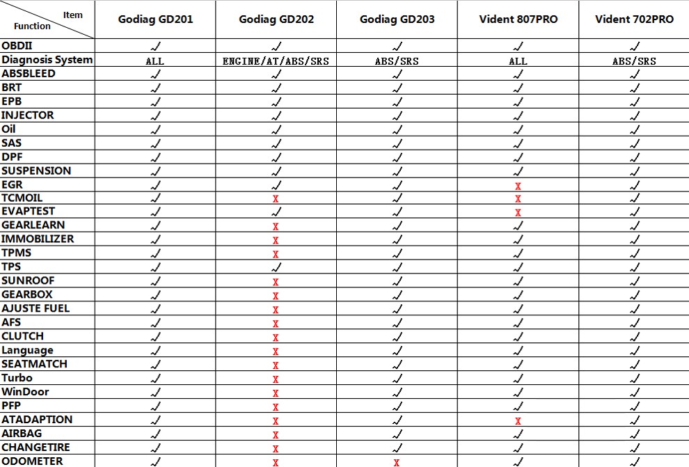 Comparing Diagnostic Scanners