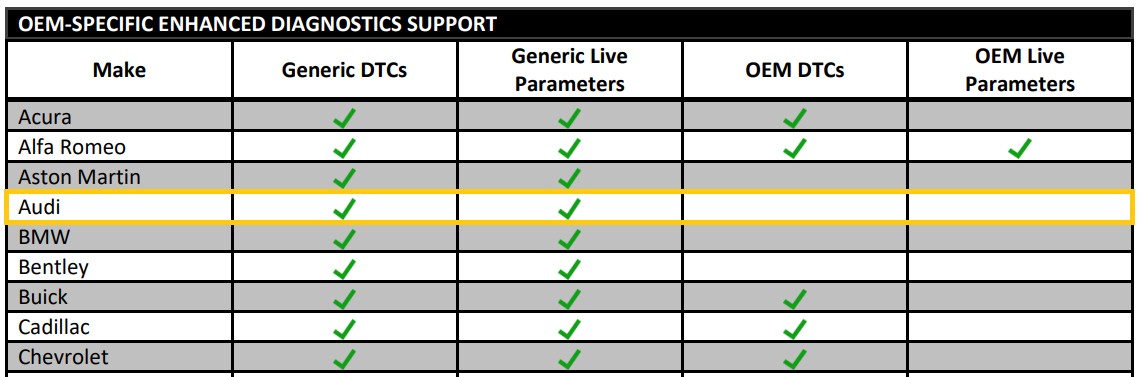 Partial view of OEM-Specific Enhanced Diagnostics Support PDF, section 1. The Audi row of the table is highlighted.