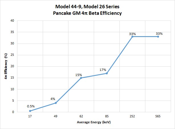 Future Trends in GM Detector Technology