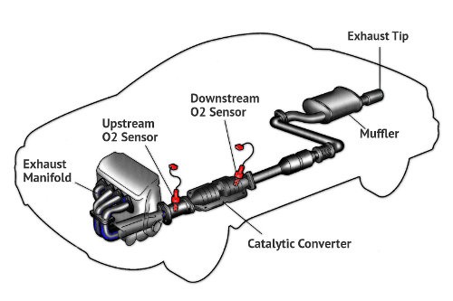 Exhaust System Schematic for P0420 Diagnostic Code