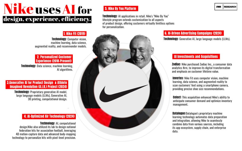 A detailed infographic showcasing Nike's AI-driven innovations in footwear and apparel