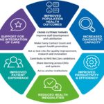 Figure 1: CDC Programme aims and cross-cutting themes. The diagram is circular and divided into six segments, each representing a different aim or theme.