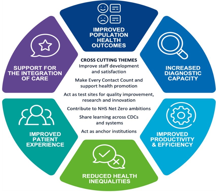 Figure 1: CDC Programme aims and cross-cutting themes. The diagram is circular and divided into six segments, each representing a different aim or theme.