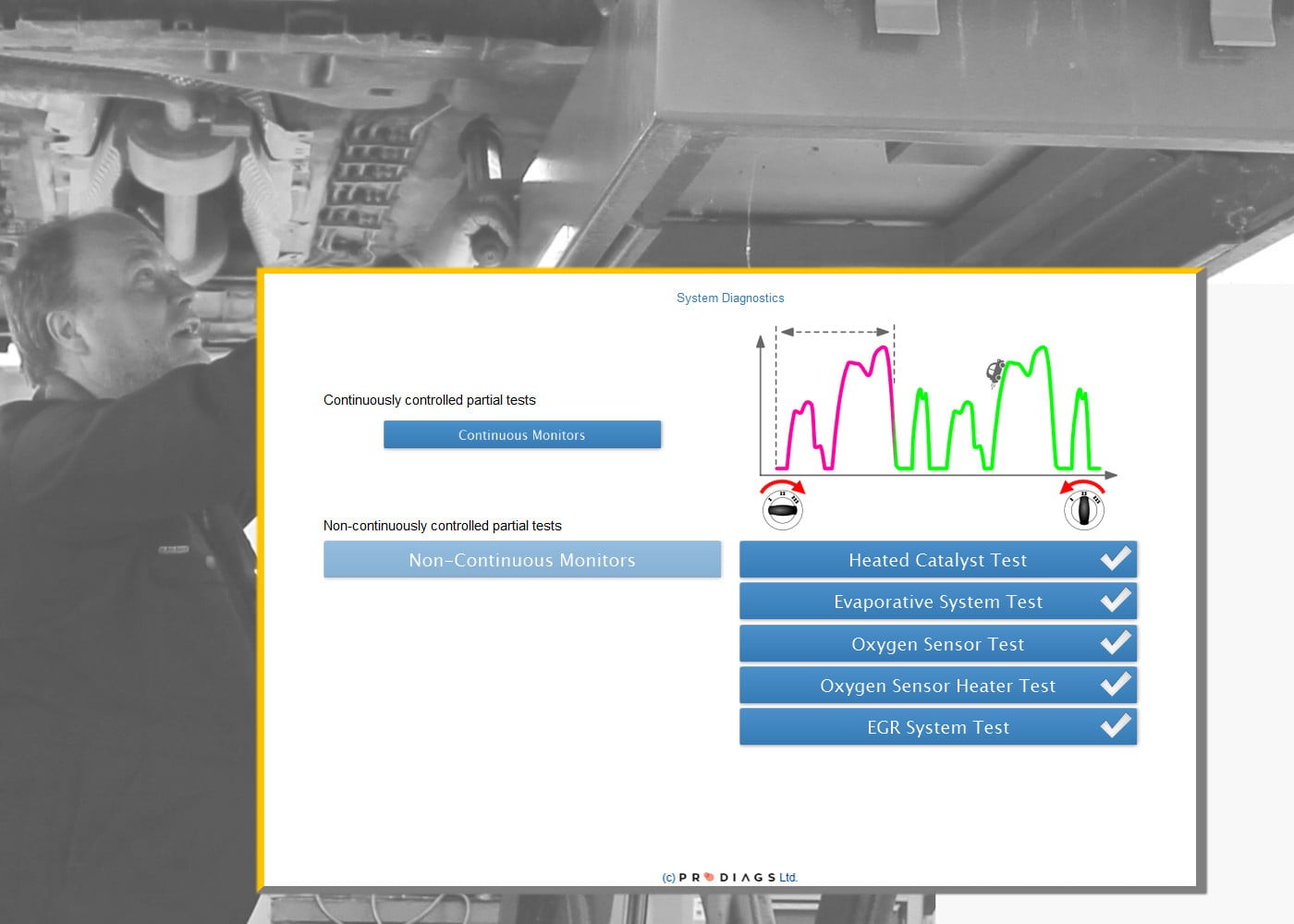 Understanding of Automotive Systems