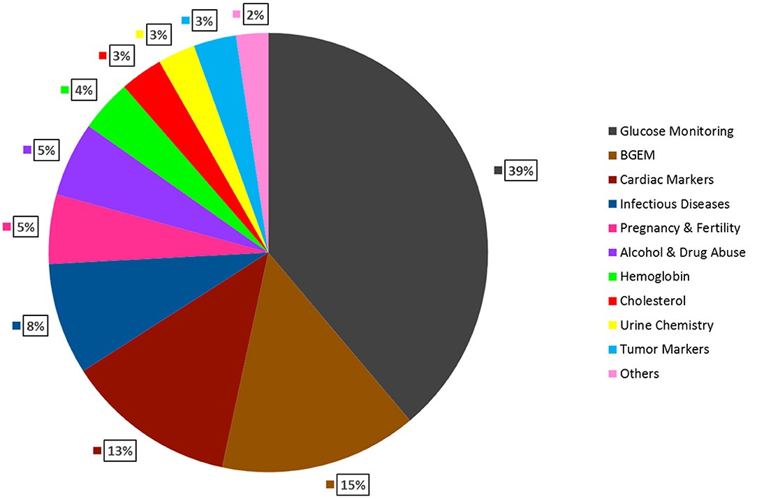 Global revenue generation forecast for glucose monitoring