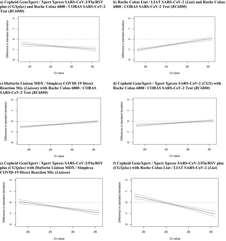 Comparison of the difference in EQA reproducibility between each two assays