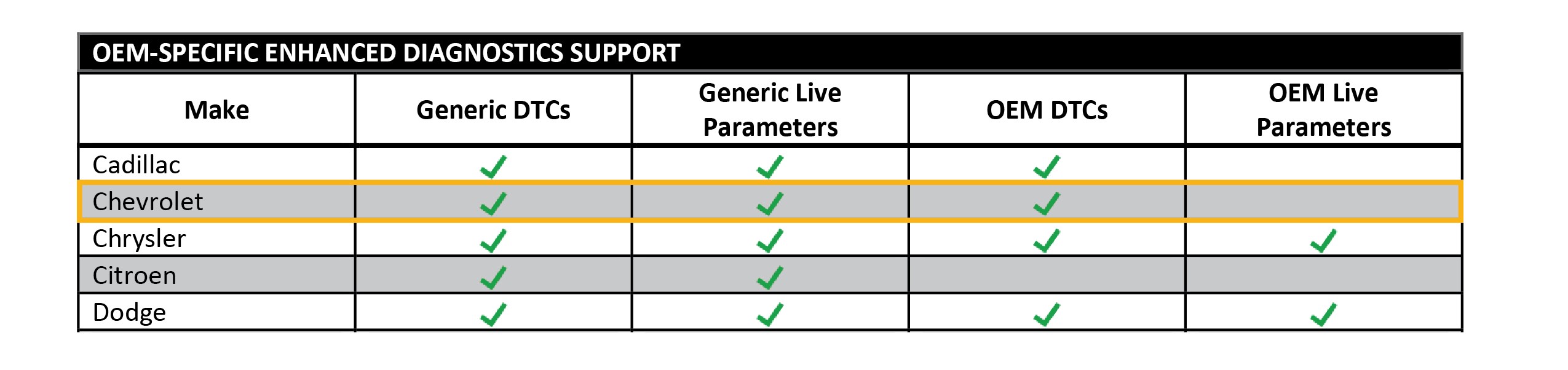 Partial view of OEM-Specific Enhanced Diagnostics Support PDF, section 1. The Chevrolet row of the table is highlighted.