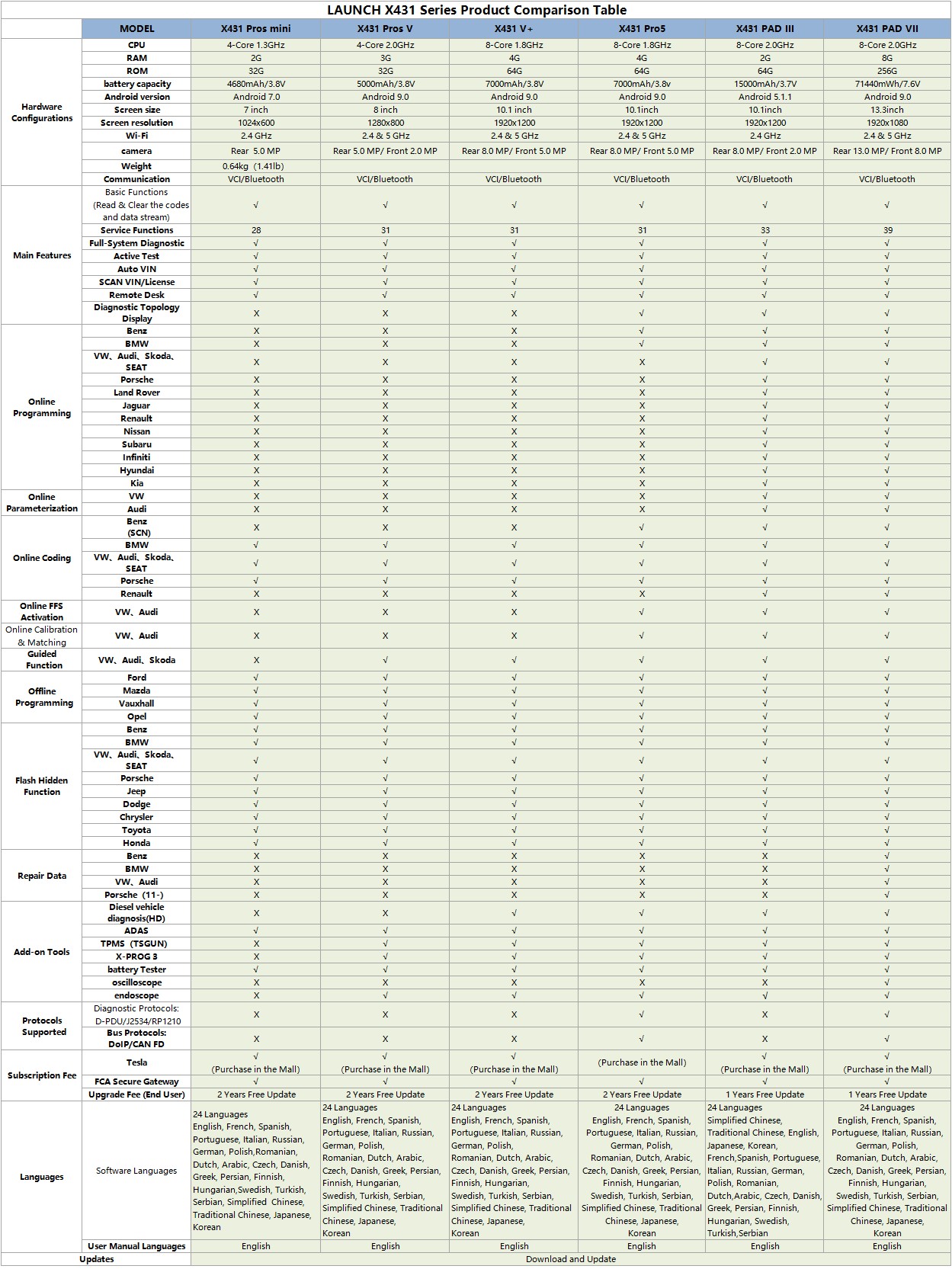 LAUNCH X431 Series Product Comparison Table