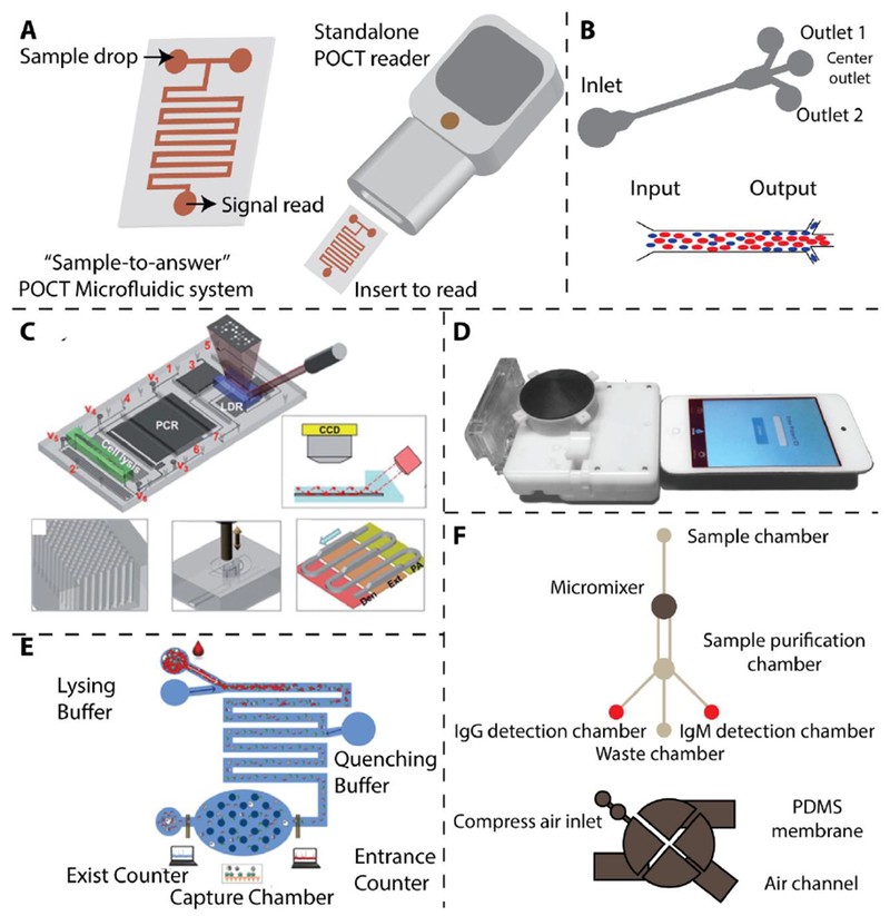 Microfluidics