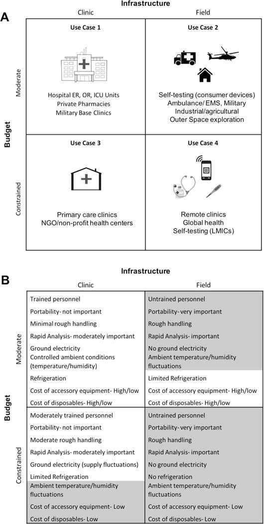 POC Use Cases