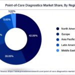 Global Point-of-Care Diagnostics Market
