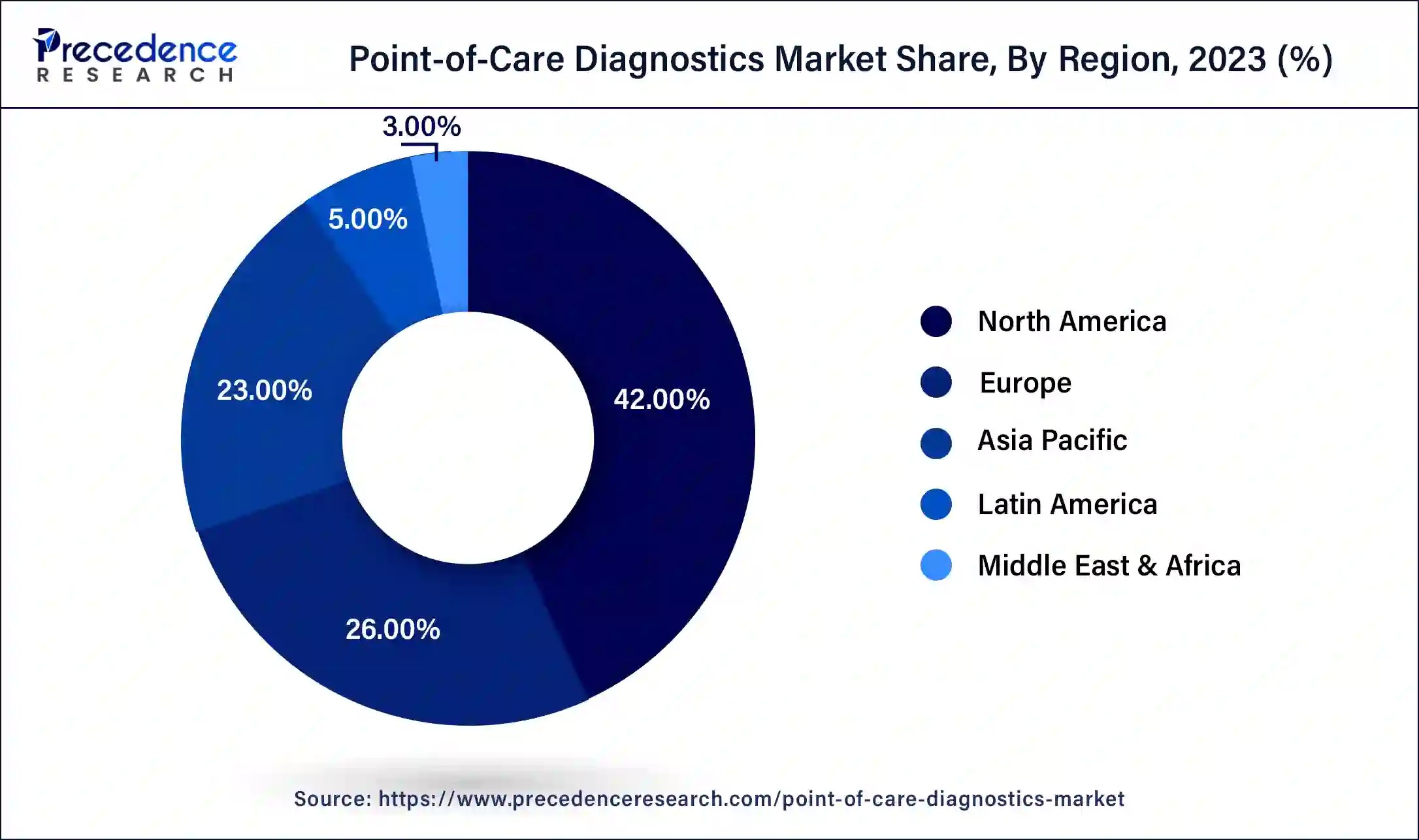 Global Point-of-Care Diagnostics Market