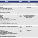 Automotive Diagnostic Flow Chart