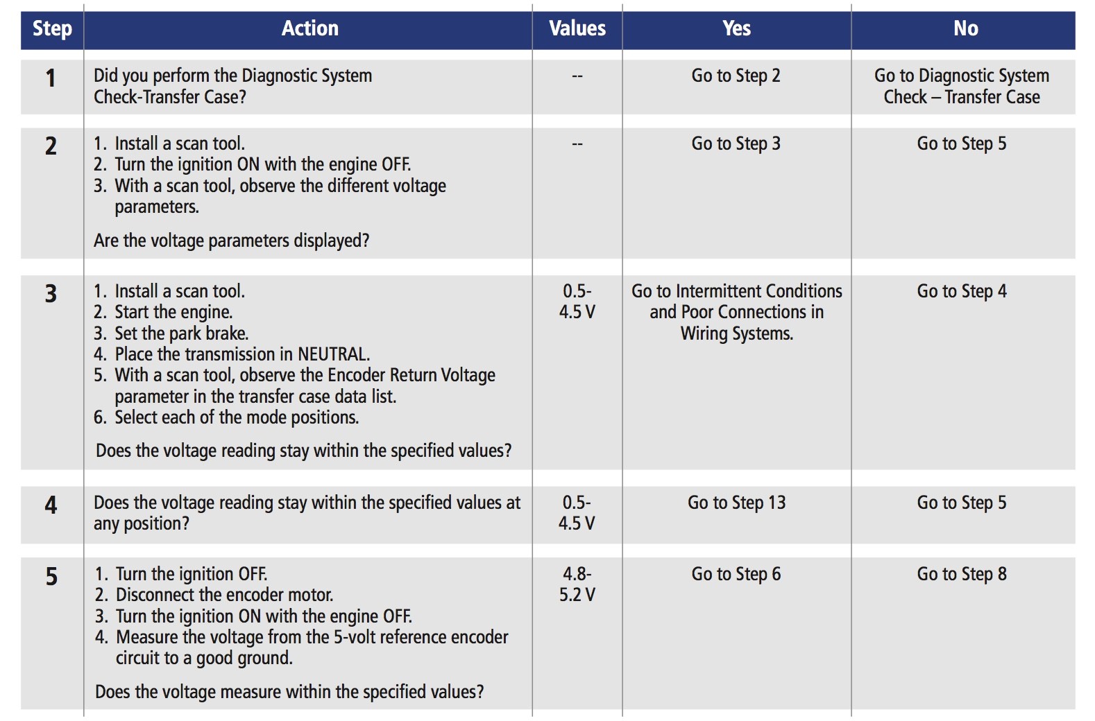 Automotive Diagnostic Flow Chart