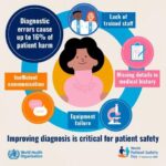Diagnostic errors, including delayed, incorrect or missed diagnoses, are responsible for nearly 16 per cent of preventable harm in health-care systems globally diagnostic errors