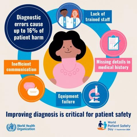 Diagnostic errors, including delayed, incorrect or missed diagnoses, are responsible for nearly 16 per cent of preventable harm in health-care systems globally diagnostic errors