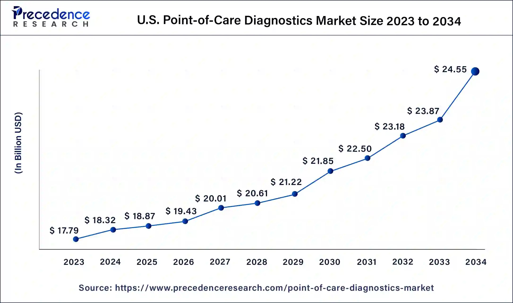 U.S. Point-of-Care Diagnostics Market Size
